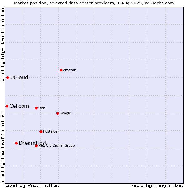 Market position of DreamHost vs. UCloud vs. Cellcom