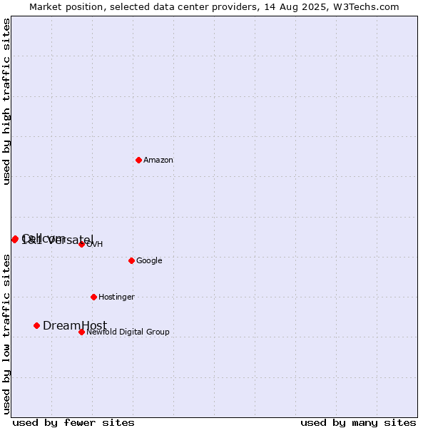 Market position of DreamHost vs. Cellcom vs. 1&1 Versatel