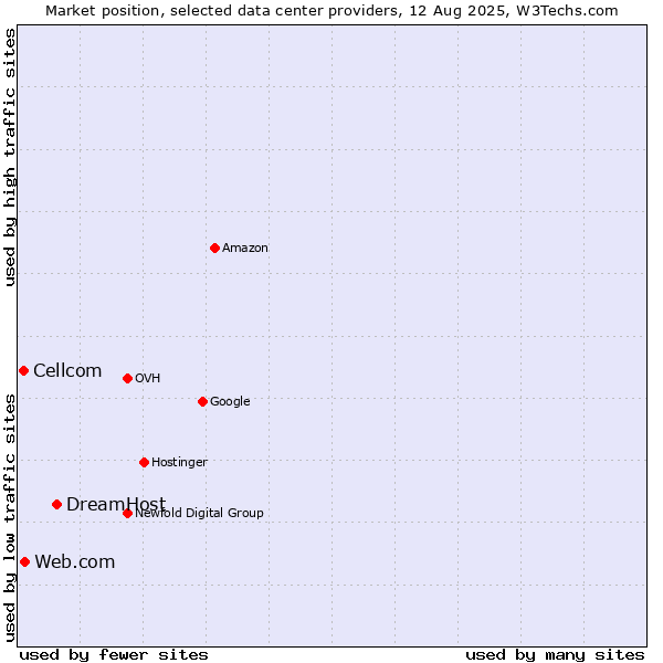 Market position of DreamHost vs. Web.com vs. Cellcom