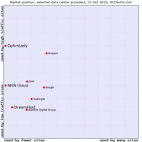 Market position of DreamHost vs. NHN Cloud vs. Optimizely