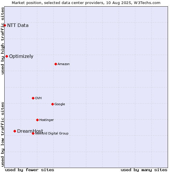 Market position of DreamHost vs. Optimizely vs. NTT Data