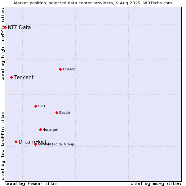 Market position of DreamHost vs. Tencent vs. NTT Data