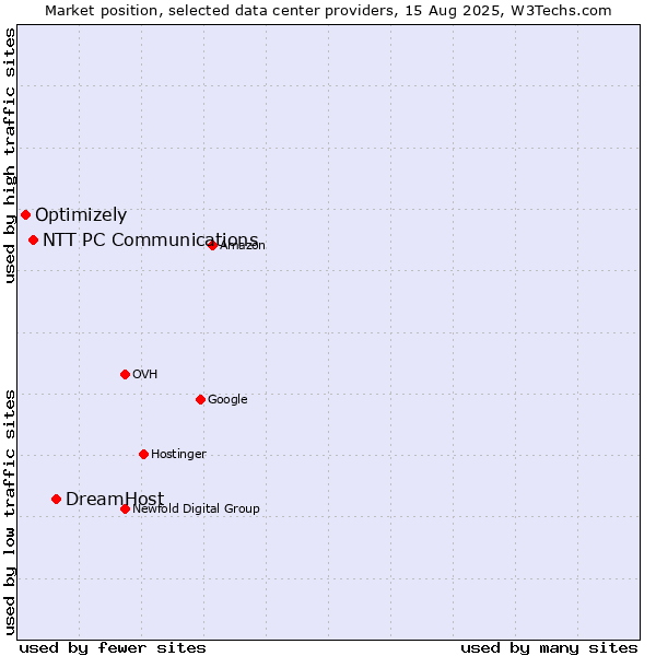 Market position of DreamHost vs. NTT PC Communications vs. Optimizely