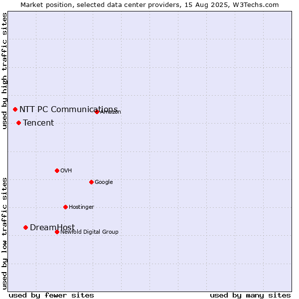 Market position of DreamHost vs. Tencent vs. NTT PC Communications