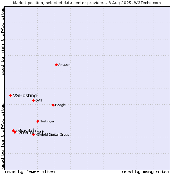 Market position of DreamHost vs. o2switch vs. VSHosting