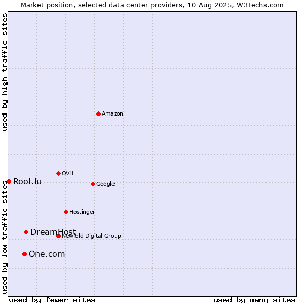 Market position of DreamHost vs. One.com vs. Root.lu