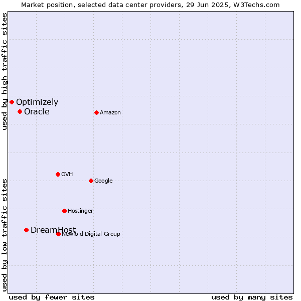 Market position of DreamHost vs. Oracle vs. Optimizely