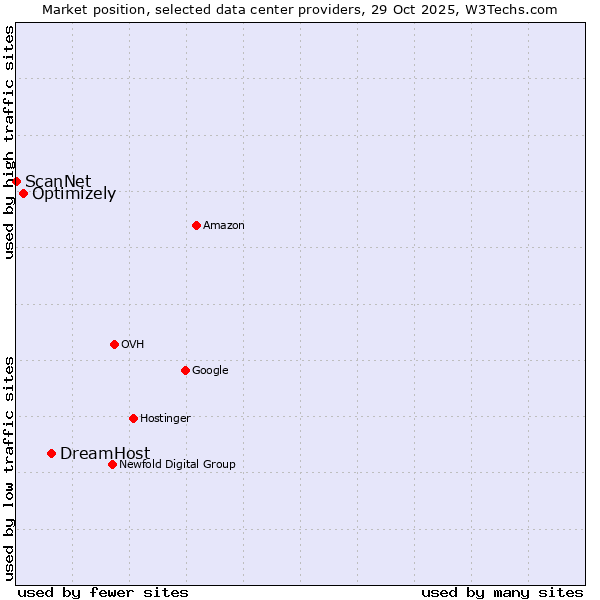 Market position of DreamHost vs. Optimizely vs. ScanNet