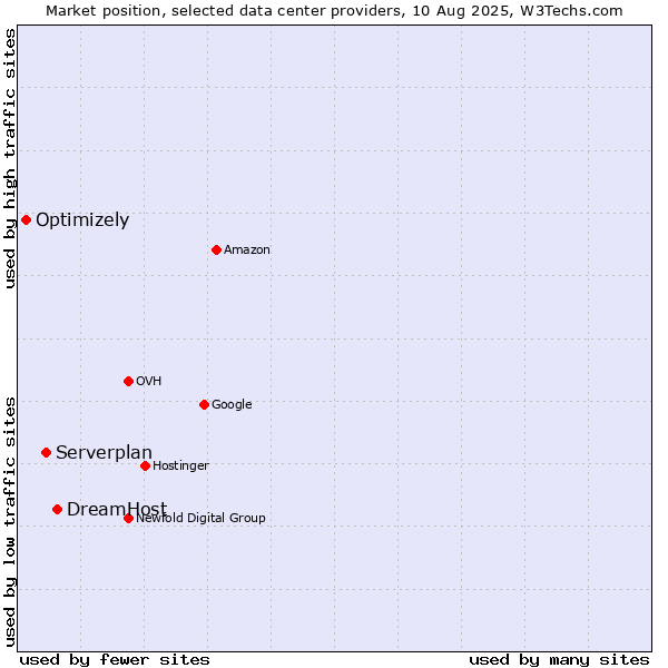Market position of DreamHost vs. Serverplan vs. Optimizely