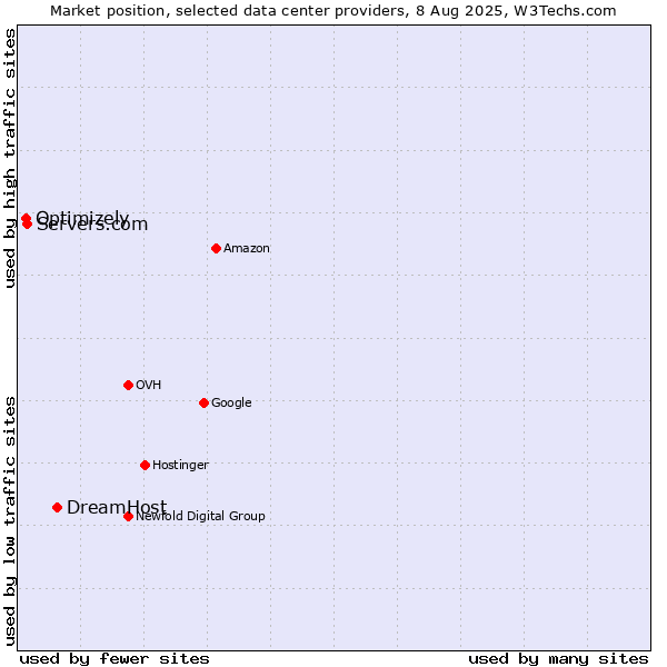 Market position of DreamHost vs. Servers.com vs. Optimizely