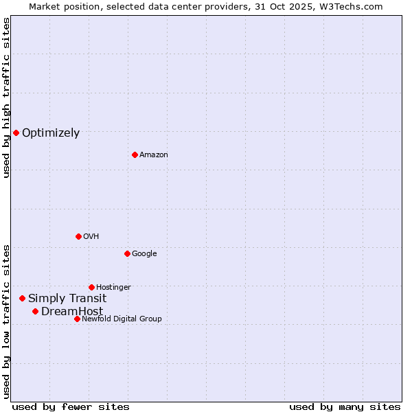Market position of DreamHost vs. Simply Transit vs. Optimizely