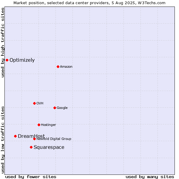 Market position of Squarespace vs. DreamHost vs. Optimizely