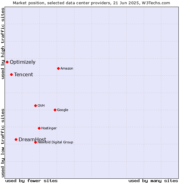 Market position of DreamHost vs. Tencent vs. Optimizely
