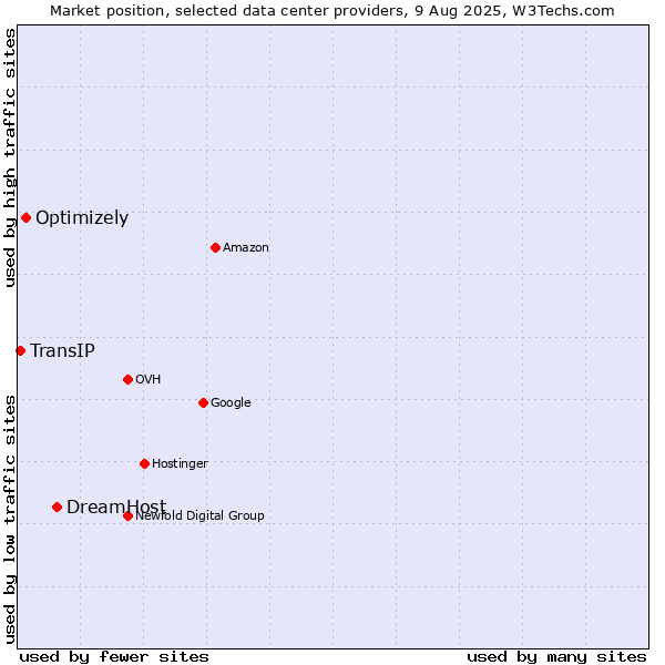 Market position of DreamHost vs. Optimizely vs. TransIP