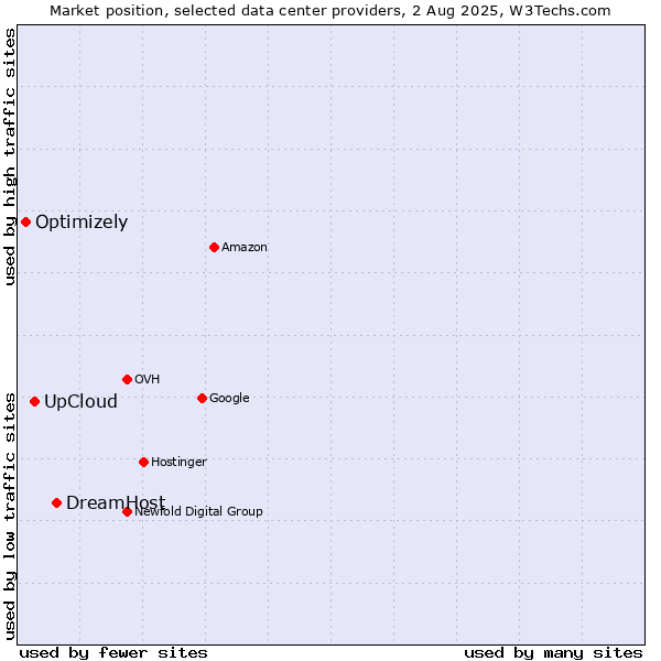 Market position of DreamHost vs. UpCloud vs. Optimizely