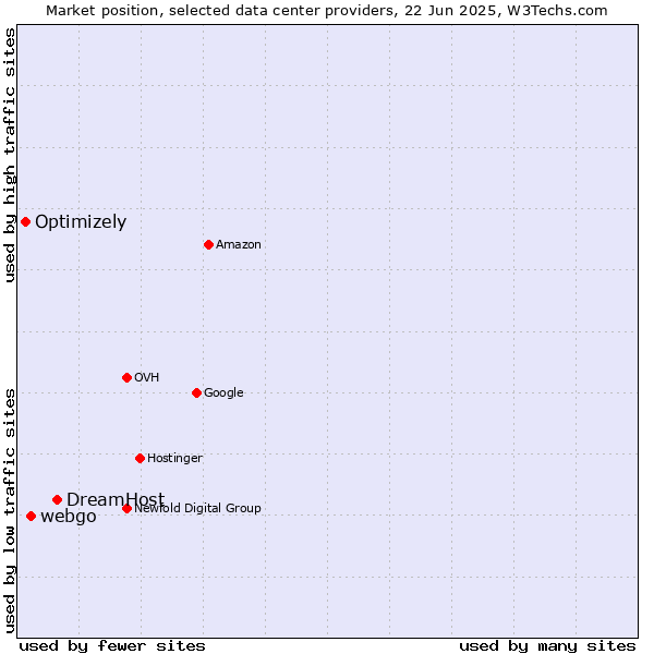 Market position of DreamHost vs. webgo vs. Optimizely