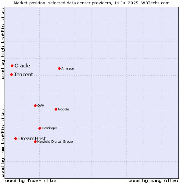 Market position of DreamHost vs. Oracle vs. Tencent
