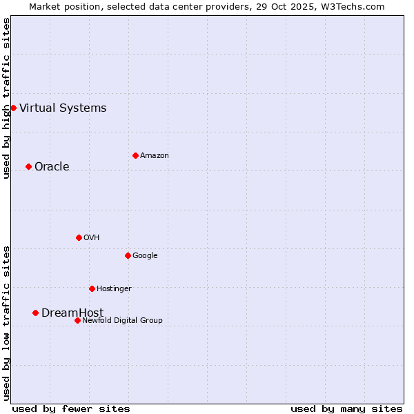 Market position of DreamHost vs. Oracle vs. Virtual Systems