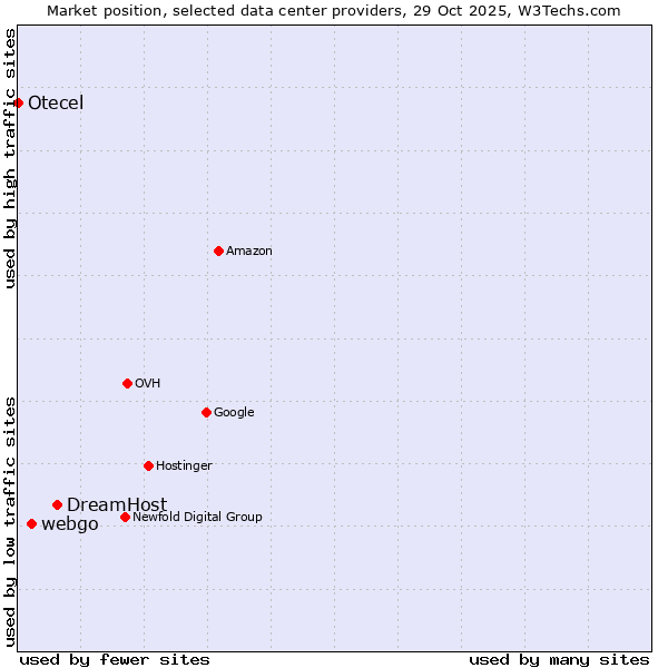 Market position of DreamHost vs. webgo vs. Otecel