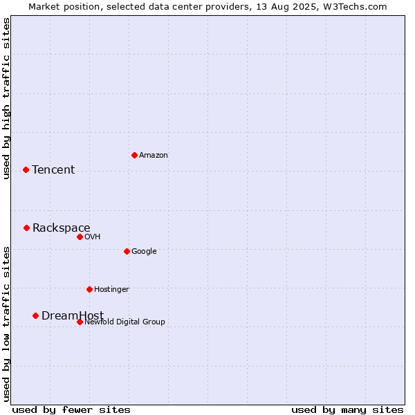 Market position of DreamHost vs. Rackspace vs. Tencent