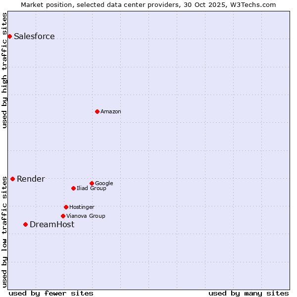 Market position of DreamHost vs. Render vs. Salesforce