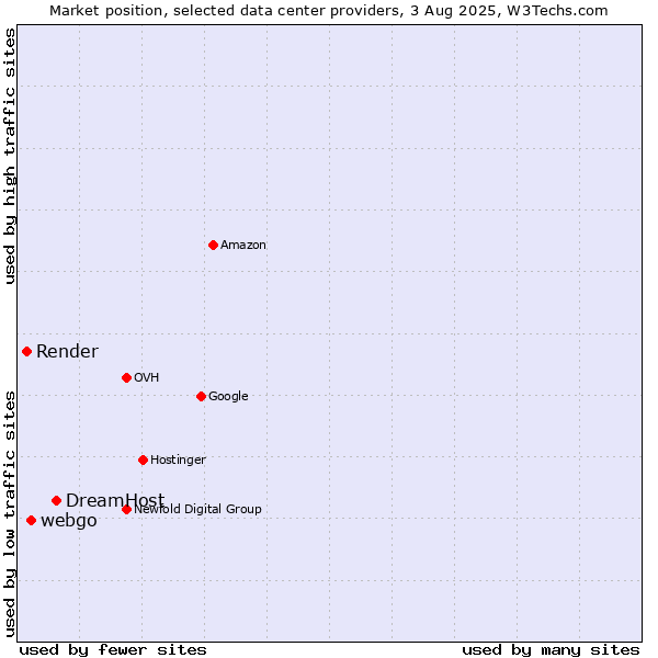 Market position of DreamHost vs. webgo vs. Render