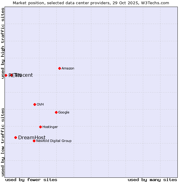 Market position of DreamHost vs. Tencent vs. RETN