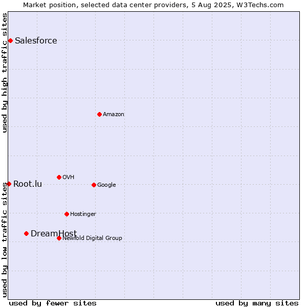 Market position of DreamHost vs. Salesforce vs. Root.lu