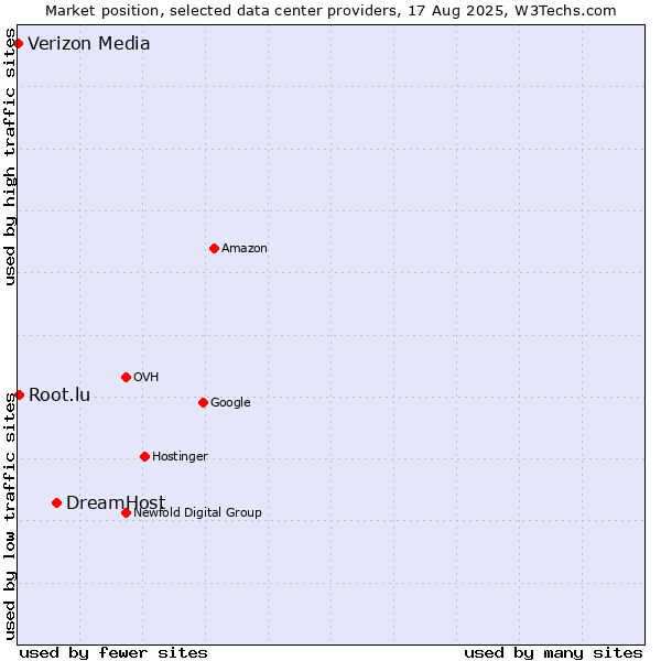Market position of DreamHost vs. Root.lu vs. Verizon Media