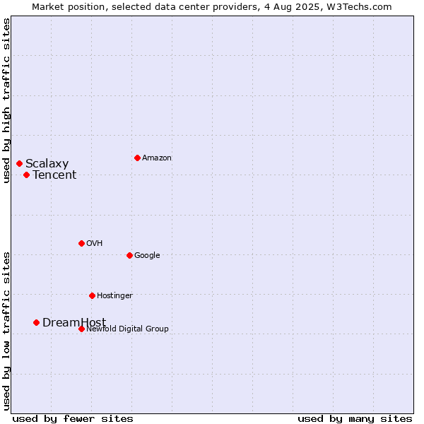 Market position of DreamHost vs. Tencent vs. Scalaxy
