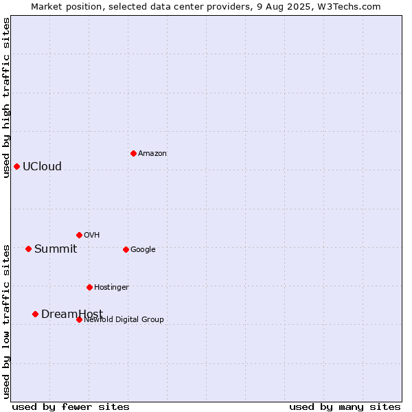Market position of DreamHost vs. Summit vs. UCloud
