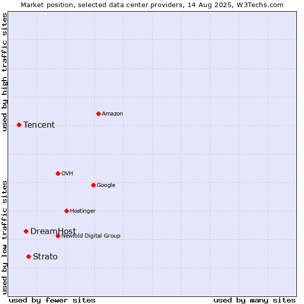 Market position of Strato vs. DreamHost vs. Tencent