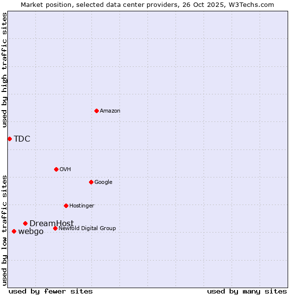 Market position of DreamHost vs. webgo vs. TDC