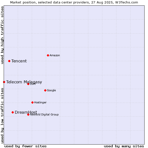 Market position of DreamHost vs. Tencent vs. Telecom Malagasy