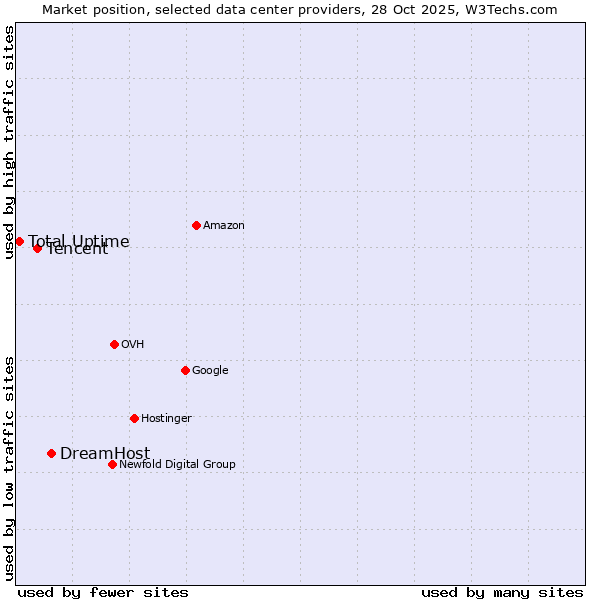 Market position of DreamHost vs. Tencent vs. Total Uptime