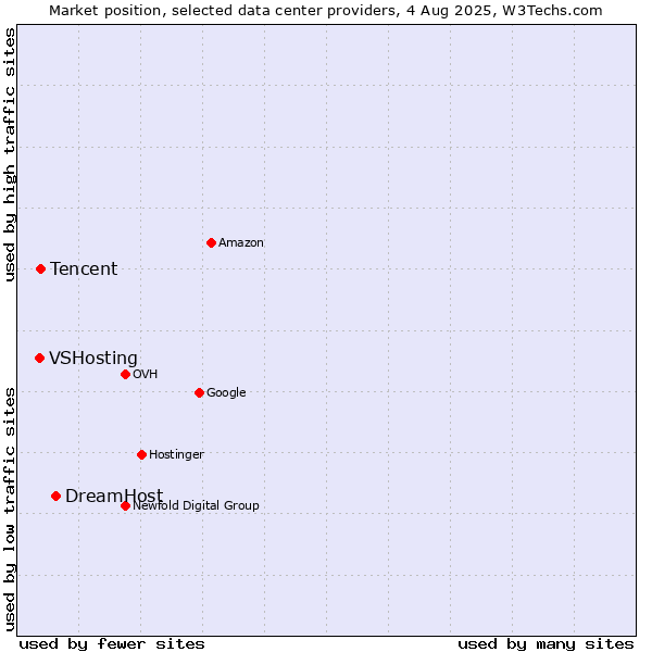 Market position of DreamHost vs. Tencent vs. VSHosting