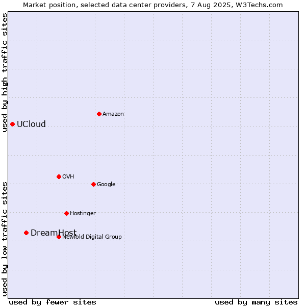 Market position of DreamHost vs. UCloud