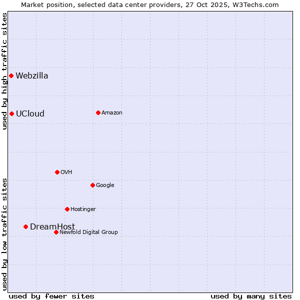 Market position of DreamHost vs. UCloud vs. Webzilla