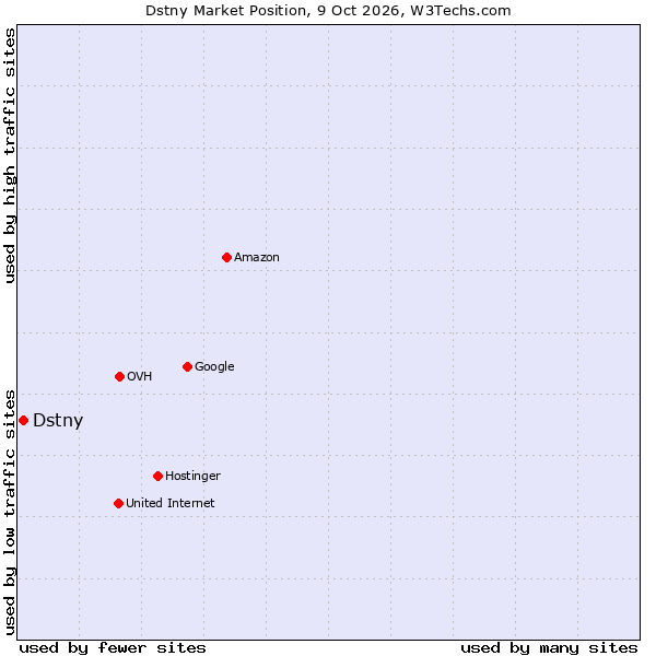 Market position of Dstny