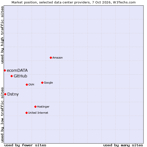 Market position of GitHub vs. Dstny vs. ecomDATA