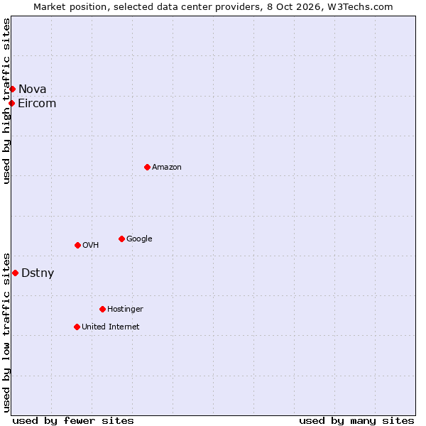 Market position of Dstny vs. Nova vs. Eircom