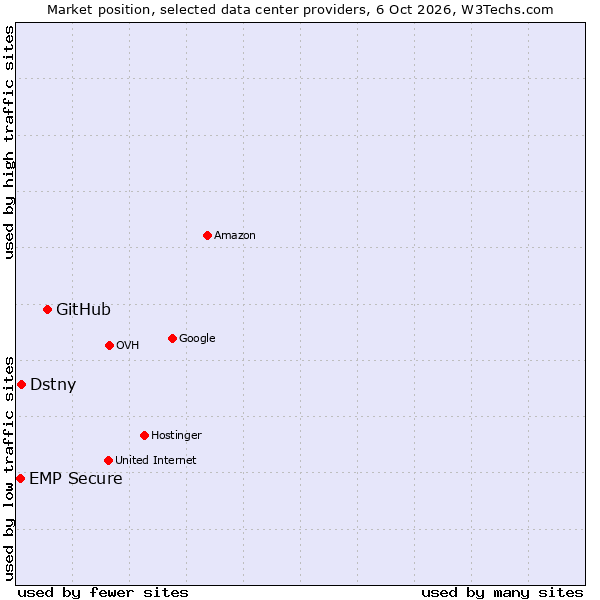 Market position of GitHub vs. Dstny vs. EMP Secure