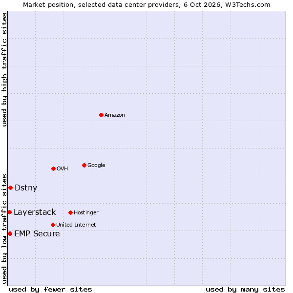 Market position of Dstny vs. EMP Secure vs. Layerstack