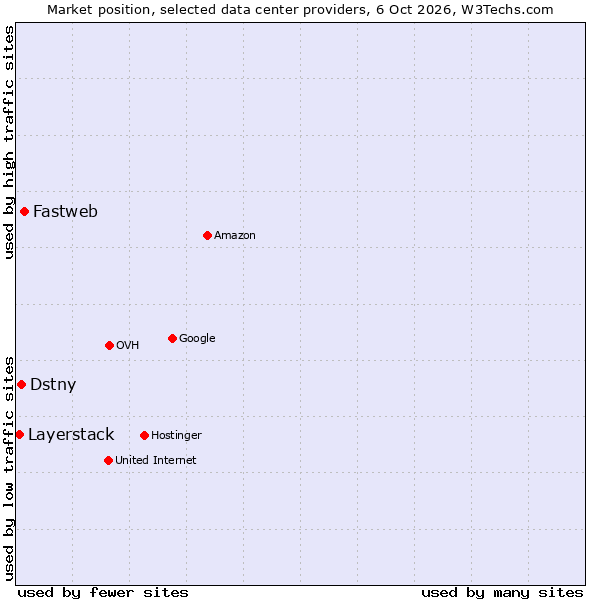 Market position of Fastweb vs. Dstny vs. Layerstack