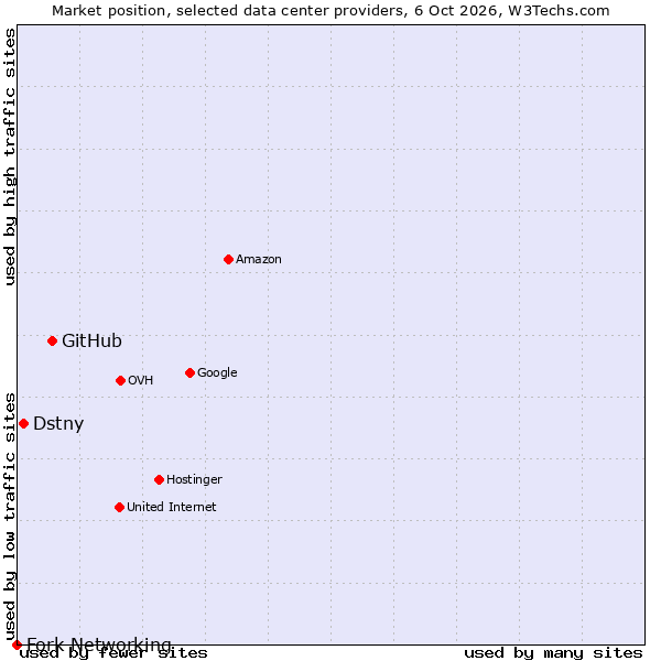 Market position of GitHub vs. Dstny vs. Fork Networking