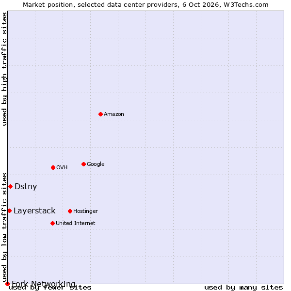 Market position of Dstny vs. Layerstack vs. Fork Networking