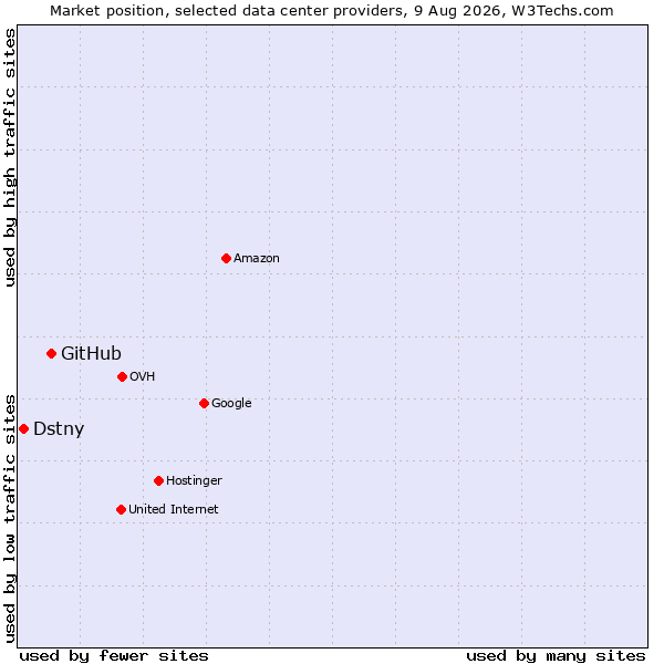 Market position of GitHub vs. Dstny