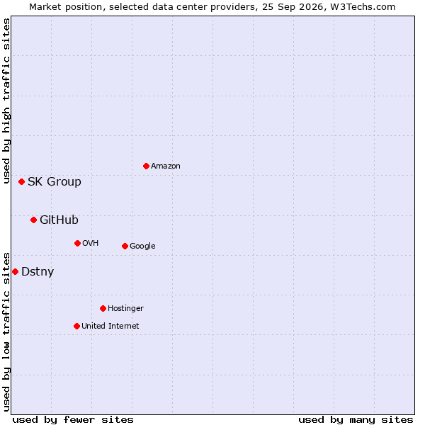 Market position of GitHub vs. SK Group vs. Dstny