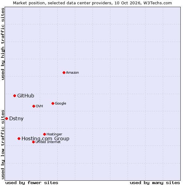 Market position of Hosting.com Group vs. GitHub vs. Dstny