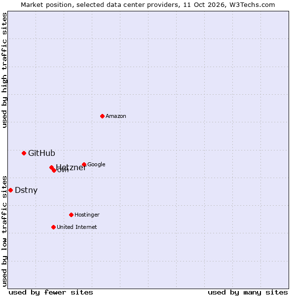 Market position of Hetzner vs. GitHub vs. Dstny